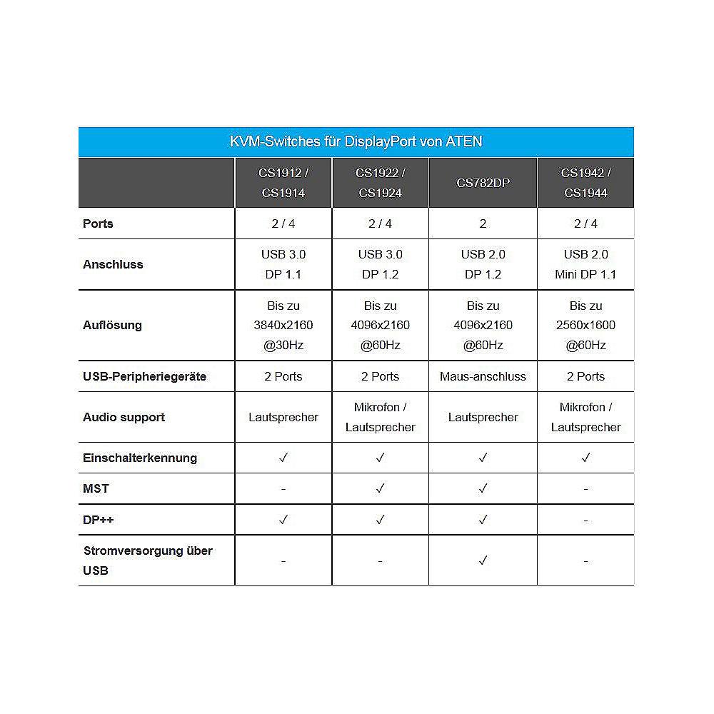 Aten CS1922 KVMP Switch 4K DP/Audio/USB3.0 Surround Sound Audio 1 Benutzer