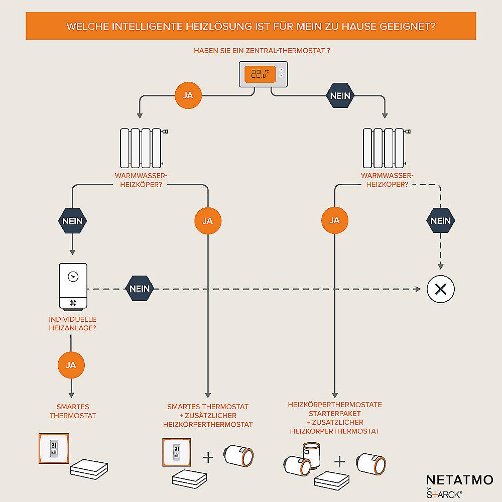 Netatmo Smart Thermostat