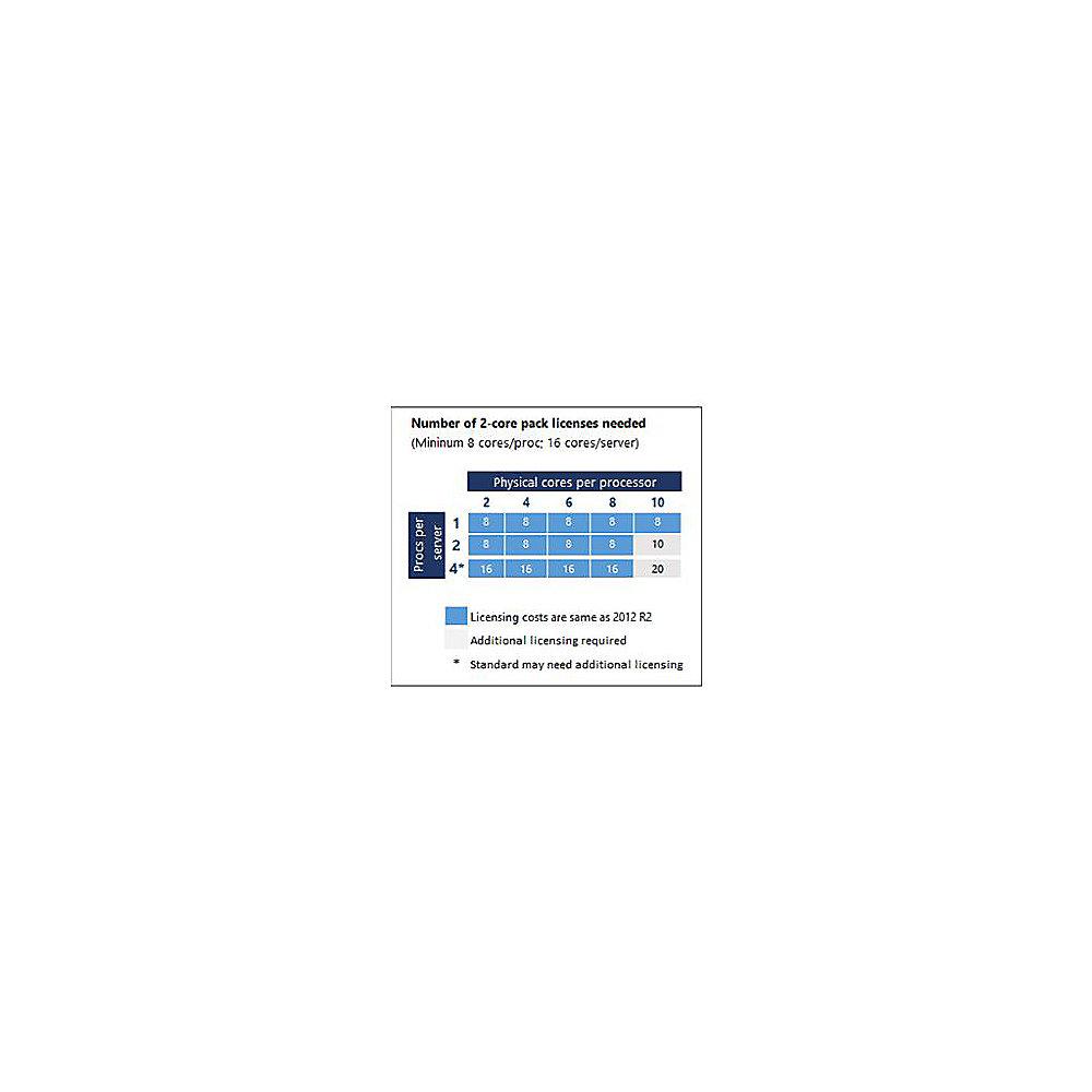 Microsoft Windows Server 2016 Server CAL, Lizenz Device CAL - Open-NL GOV