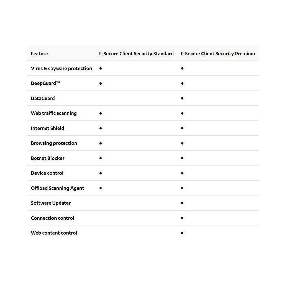 F-Secure Client Security Lizenz - 1 Jahr (25-99), International