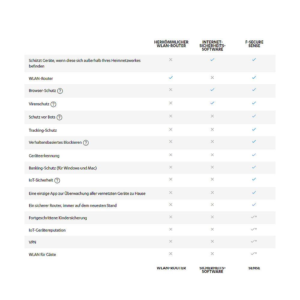 F-Secure SENSE Security Router inklusive F-Secure Freedom VPN 3 Geräte