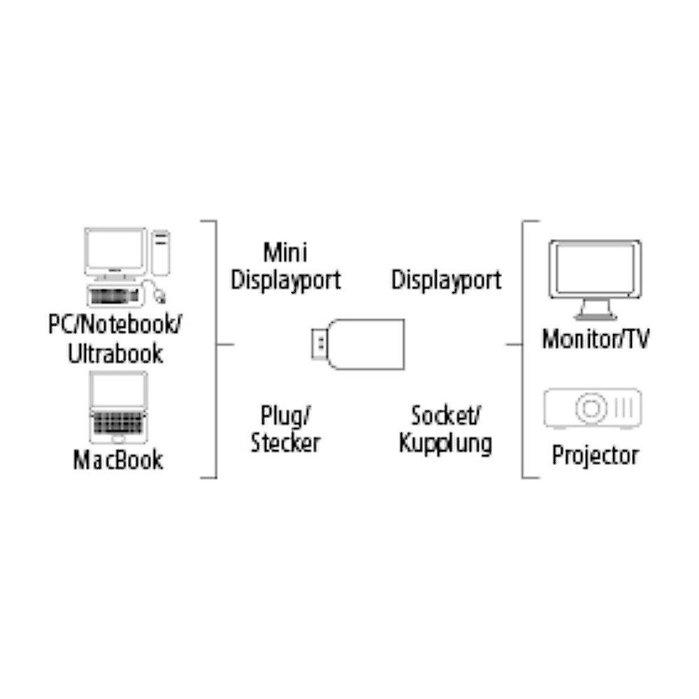 Hama DisplayPort Adapter mini DP zu DP UHD St./Bu. schwarz