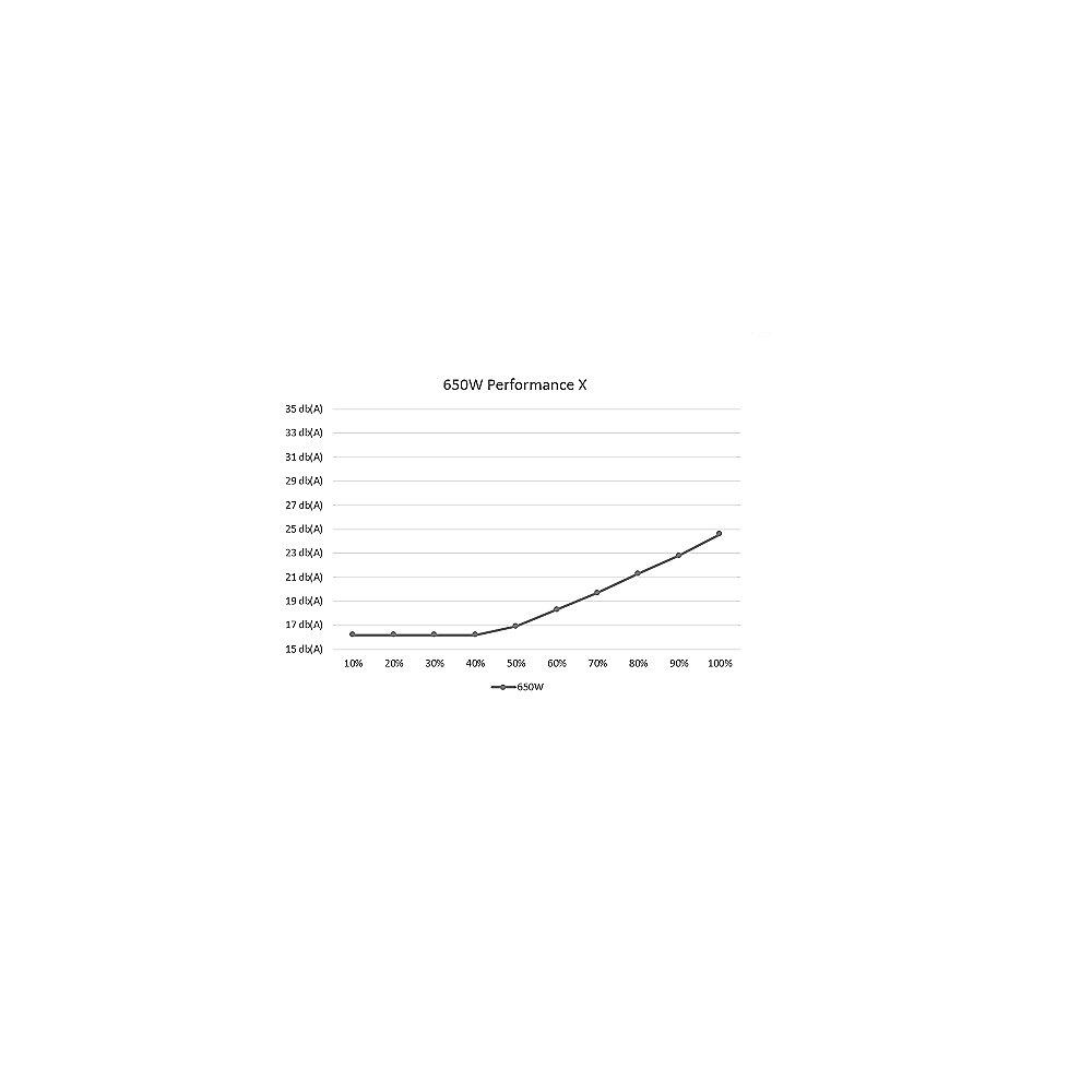 XILENCE Performance X Netzteil 650 Watt ATX 2.4 80 Plus 120mm Lüfter