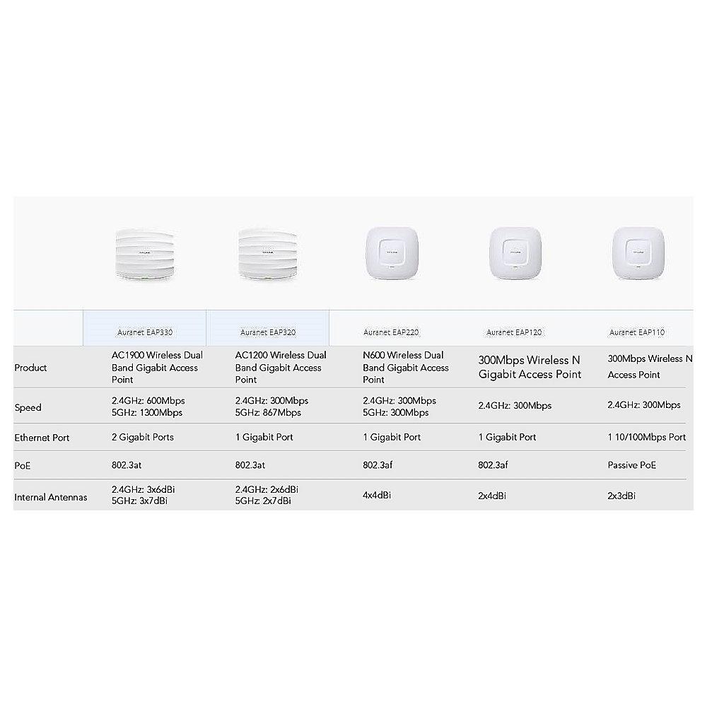 TP-LINK Auranet EAP320 Dualband Gigabit WLAN Accesspoint zur Deckenmontage